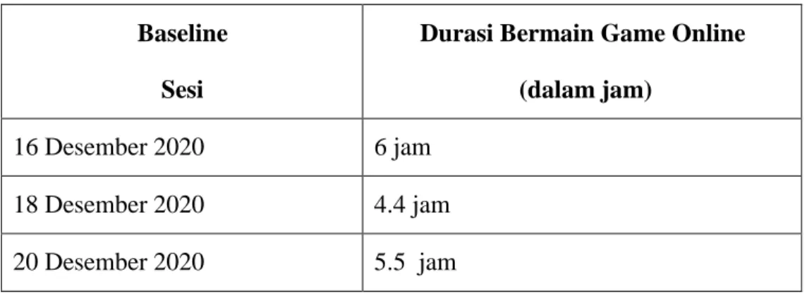 Tabel 3. Hasil Baseline durasi bermain judi online   Baseline  