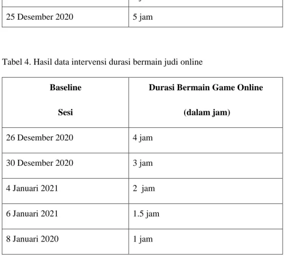 Tabel 4. Hasil data intervensi durasi bermain judi online  Baseline  