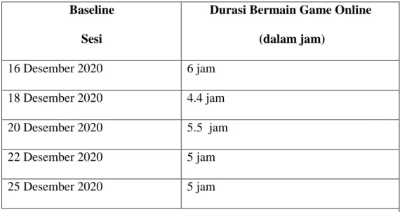 Tabel 1. Hasil Baseline durasi bermain judi online   Baseline  