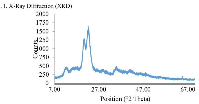 Figure 1. X-Ray Diffraction Graph of Microcrystalline Cellulose   from Cocoa Pod Husk 
