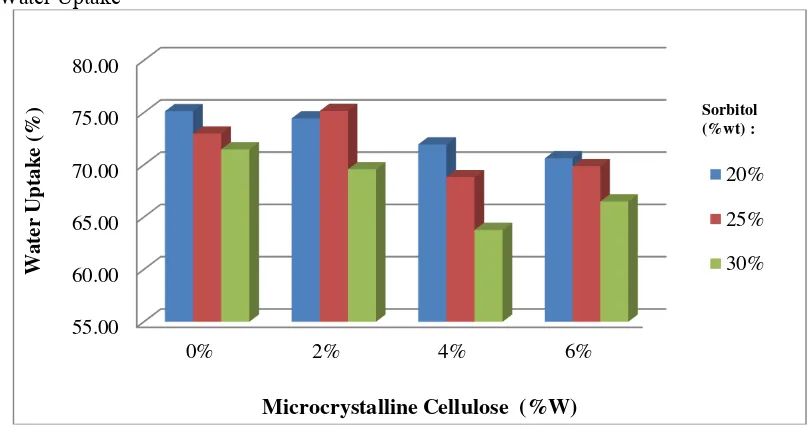 Figure 4. Water uptake of starch based bioplastic reinforced with MCC Avicel PH101 using sorbitol as plasticizer