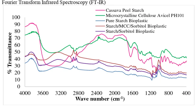 Figure 5. FTIR specs of cassava peel starch, MCC, pure starch bioplastic, strach/MCC/sorbitol bioplastic and starch/sorbitol bioplastic 