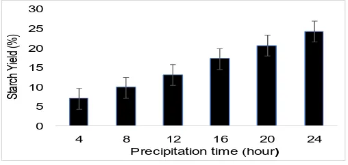 Figure 1. Precipitation time of starch yield  