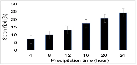 Figure 1. Precipitation time of starch yield  