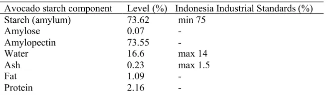 Table 1. Result of avocado starch characteristics 