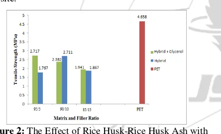 Figure 2: The Effect of Rice Husk-Rice Husk Ash with Glycerol as Plasticizer Addition on the Tensile Strength of PET Plastic Drinking Bottle Waste Matrix Hybrid Composite 