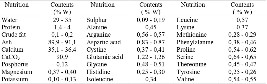 Table 1. The Nutritional Composition of Chicken Egg Shells