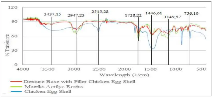 Figure 2. Characterization Fourier Transform Infrared (FTIR) of chicken egg shells, denture base matrix and biocomposite denture base of chicken egg shells microparticle filler 