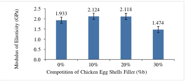 Figure 3. Effect of Addition Microparticle Chicken Egg Shells Filler to Modulus of Elasticity (MOE) Biocomposite Denture Base 