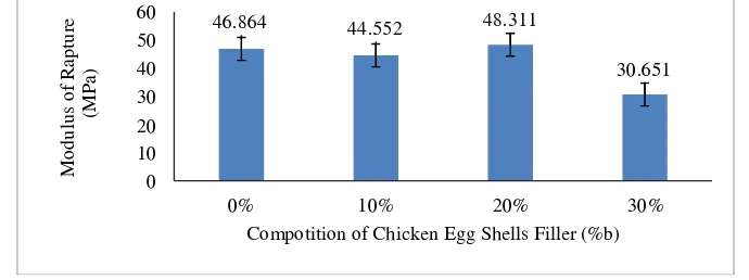 Figure 4. Effect of Addition Microparticle Chicken Egg Shells Filler to Modulus of Rapture (MOR) Biocomposite Denture Base