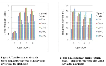Figure 3. Tensile strength of starch  based bioplastic reinforced with clay sing  glycerol as the plasticizer