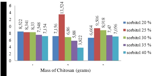 Figure 3. The  effect of chitosan and sorbitol addition on tensile strength bioplastic from jackfruit seed starch 