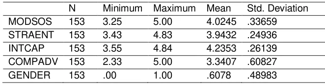 Table 8. Distribution of Respondents’ Responses on Competitive Advantage Variable 
