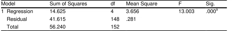 Table 10. Coefficient Determinant Test (R2)  Model Summaryb 