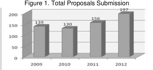 Figure 1. Total Proposals Submission 