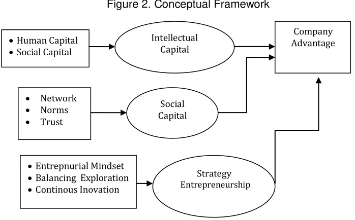 Figure 2. Conceptual Framework 
