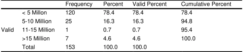 Table 3. Respondents’ Characteristics Based on Total of Employees