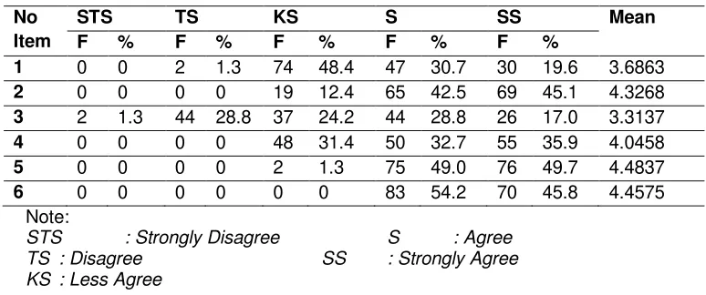 Table 5. Distribution of Respondents’ Responses on Social Capital Variable 