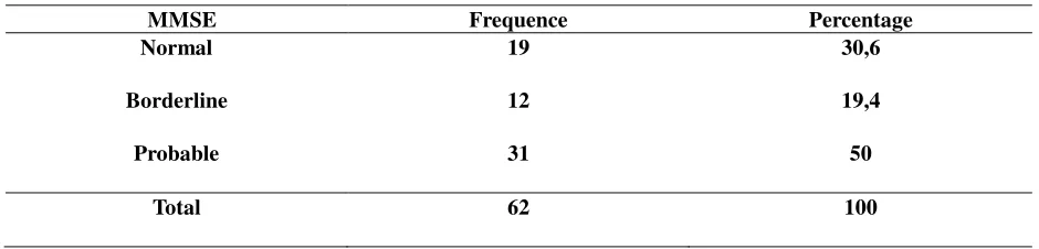 Table 1. Frequency of Samples Based on MMSE scores 