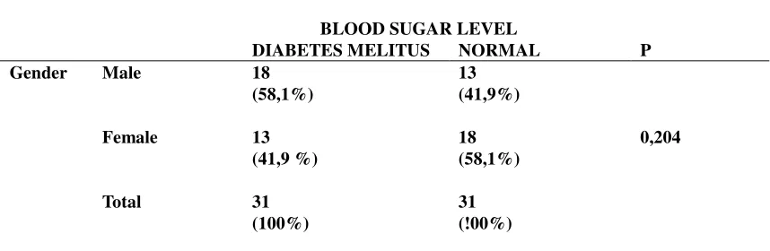 Table 3 Table Interpretation Blood Sugar Level by gender 