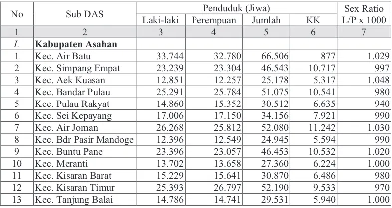 Tabel 9. Jumlah  dan  Perkembangan  Penduduk di SWP DAS Asahan Toba 
