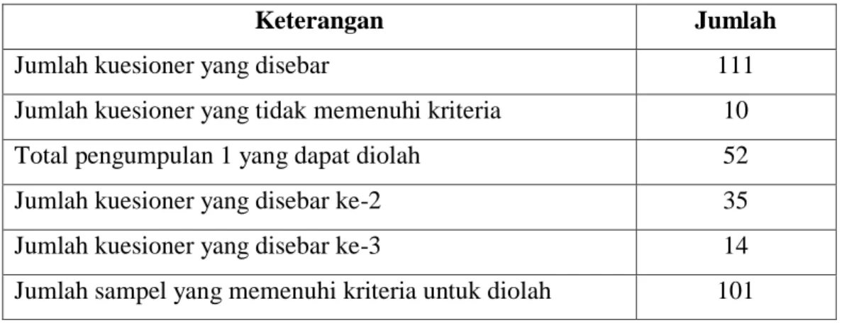 Tabel 4.1 Seleksi Sampel Penelitian 