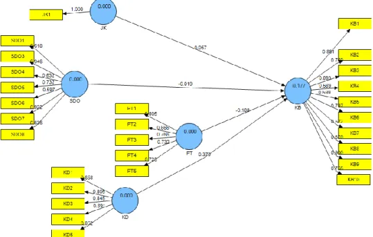 Gambar 4.1. Outer Model (sumber: lampiran 4) 