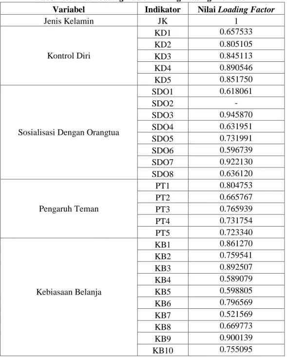 Tabel 4.8. Nilai Loading Factor Masing-Masing Indikator 