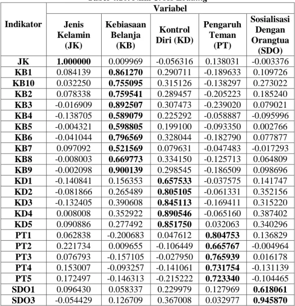 Tabel  4.8  menunjukkan  bahwa  semua  indikator  memiliki  nilai  loading  factor  >  0,5