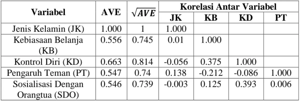 Tabel 4.11. Nilai Akar AVE dan Korelasi Antar Variabel  Variabel  AVE  √