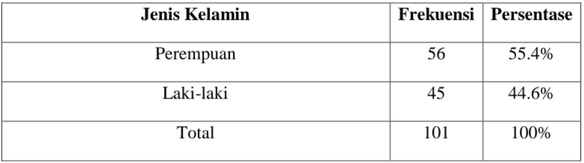 Tabel 4.2 Jenis Kelamin 