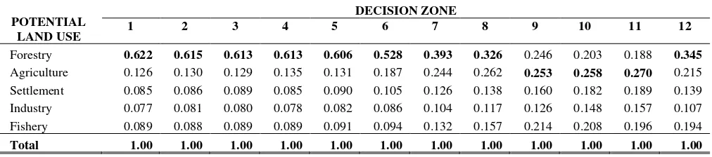 Table 1.  Priority of objective for all decision zones using mixed aggregation 