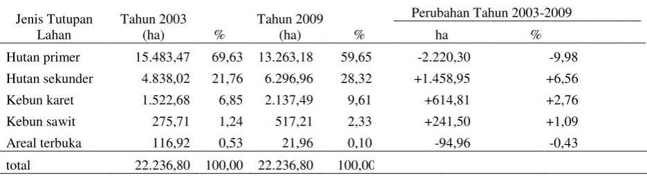 Tabel 1. Analisis perubahan penutupan lahan hutan Suaka Margasatwa Dolok Surungan selama 6 tahun 