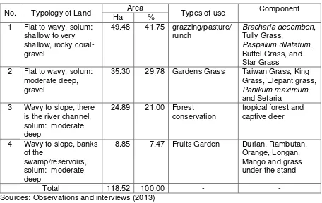Table 1: Types of critical land use in PT. Citra Borneo Indah (CBI) based on typology of land 