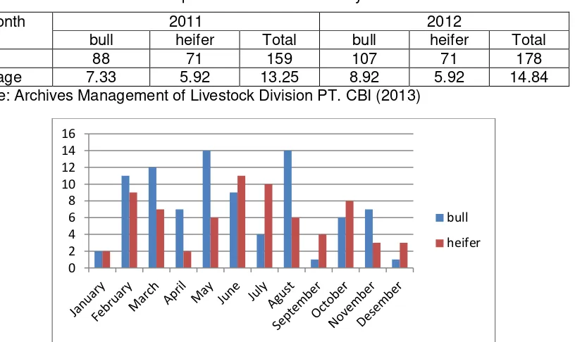 Table 2: The total of cattle births per month in the last two years in PT.CBI 