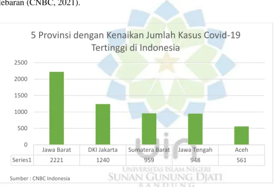 Gambar 1.2. Provinsi dengan kenaikan jumlah kasus Covid-19 tertinggi di Indonesia