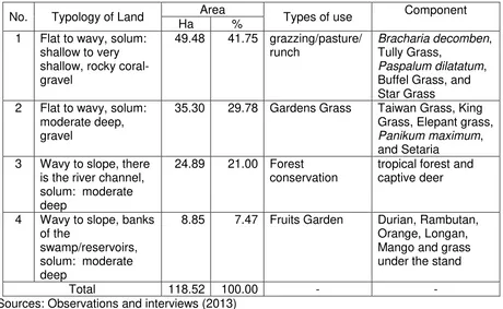 Table 1: Types of critical land use in PT. Citra Borneo Indah (CBI) based on typology of land 