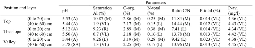 Table 1.The analysis of chemical properties and soil nutrient N and P in Gambier plantation at Pakpak Bharat 