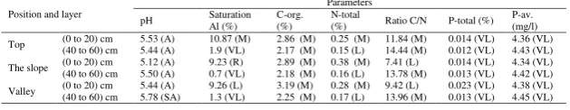 Table 1.The analysis of chemical properties and soil nutrient N and P in Gambier plantation at Pakpak Bharat 