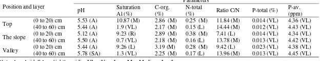Table 1. The analysis of chemical properties and soil nutrient N and P in Gambier plantation at Pakpak Bharat 