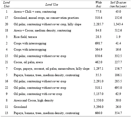 Table 1. Soil erosion value in agricultural land use in Krueng Sieumpo watershed 