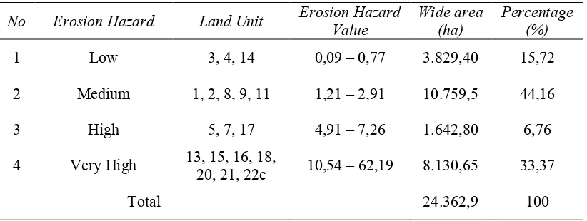 Table 2. Level of erosion hazard in Krueng Sieumpo Watershed 