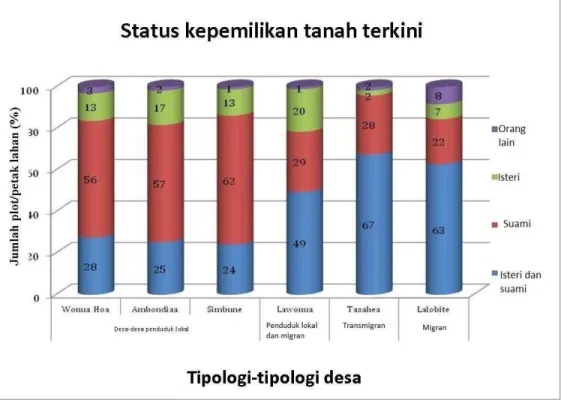 Gambar 36. Status kepemilikan tanah terkini di Sulawesi Tenggara. Sumber data: Janudianto 2013 