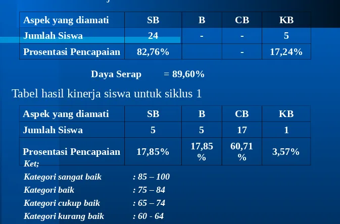 Tabel hasil kinerja siswa untuk siklus 1 