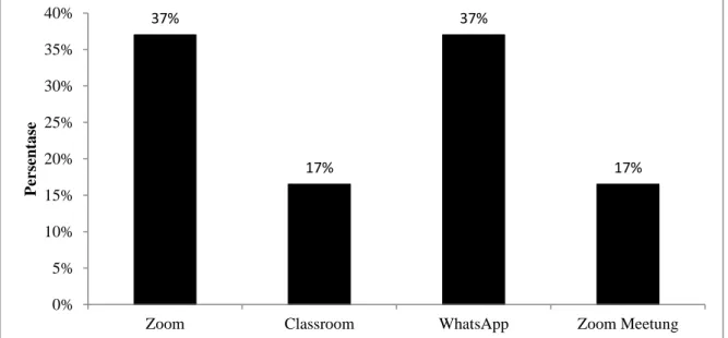 Gambar 1. Persentase penggunaan perangkat pembelajaran 37%17%37% 17%0%5%10%15%20%25%30%35%40%