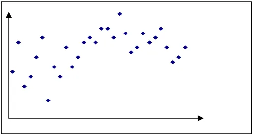 Gambar 3.2. Diagram pancar (Scatter Diagram) 