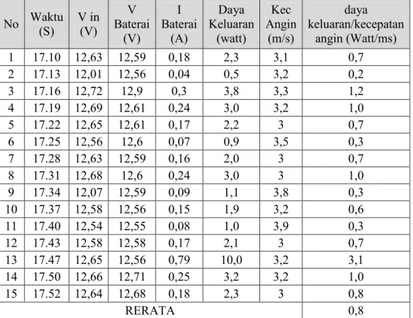 Tabel 15. Uji coba pembangkit listrik tenaga angin menggunakan 6 Blade  (Blade berputar saat kecepatan angin berada dikecepatan 2,6 m/s)