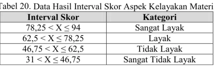 Tabel 20 merupakan data hasil interval skor aspek kelayakan materi. 