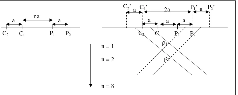 Gambar 4. Susunan Elektroda Konfigurasi dipole-dipole 