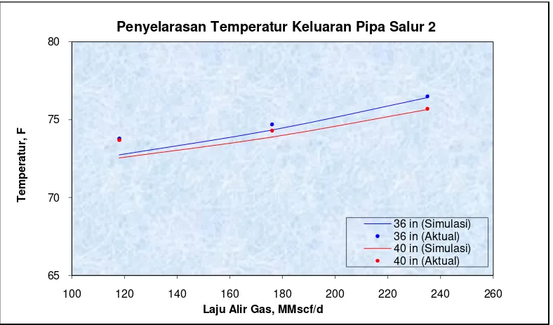 Gambar 5. Matching Hasil Perhitungan Temperatur Keluaran dengan 